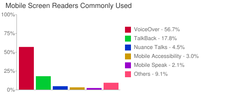Mobile Screen Readers Commonly Used