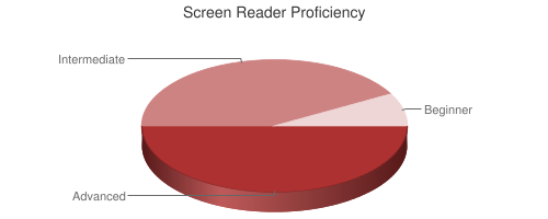 Pie Chart of Screen Reader Proficiency