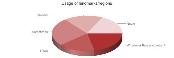 Chart showing usage of landmarks/regions